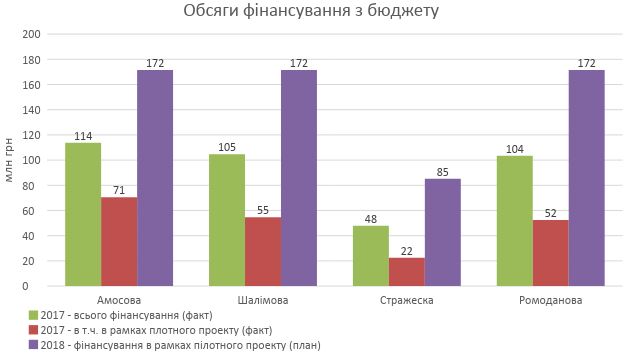 Пилотный проект в медицине